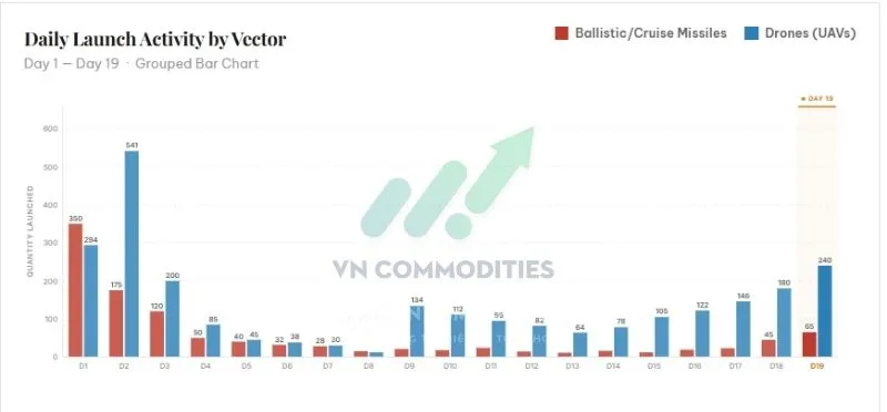 Iran gia tăng phản c&ocirc;ng với số lượng t&ecirc;n lửa v&agrave; UAV tăng mạnh ở mức cao nhất trong 10 ng&agrave;y